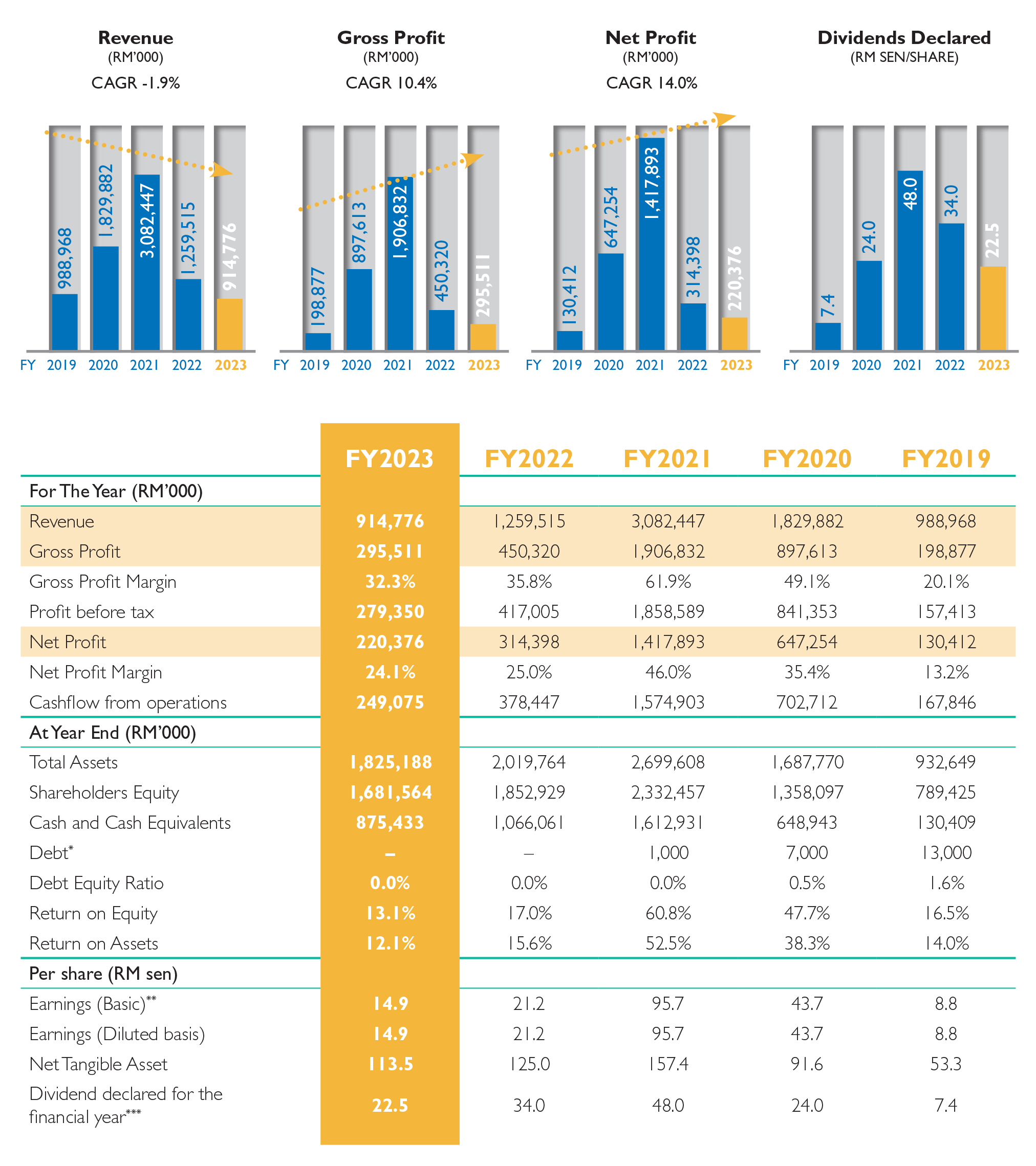 Financial Highlights